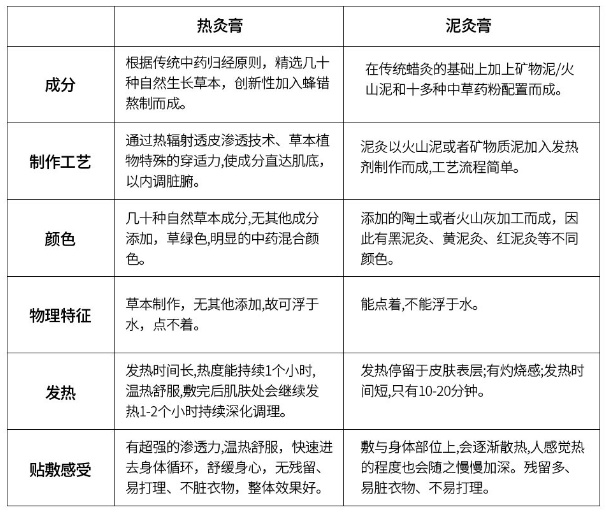 熱灸膏與泥灸膏有什么區(qū)別？